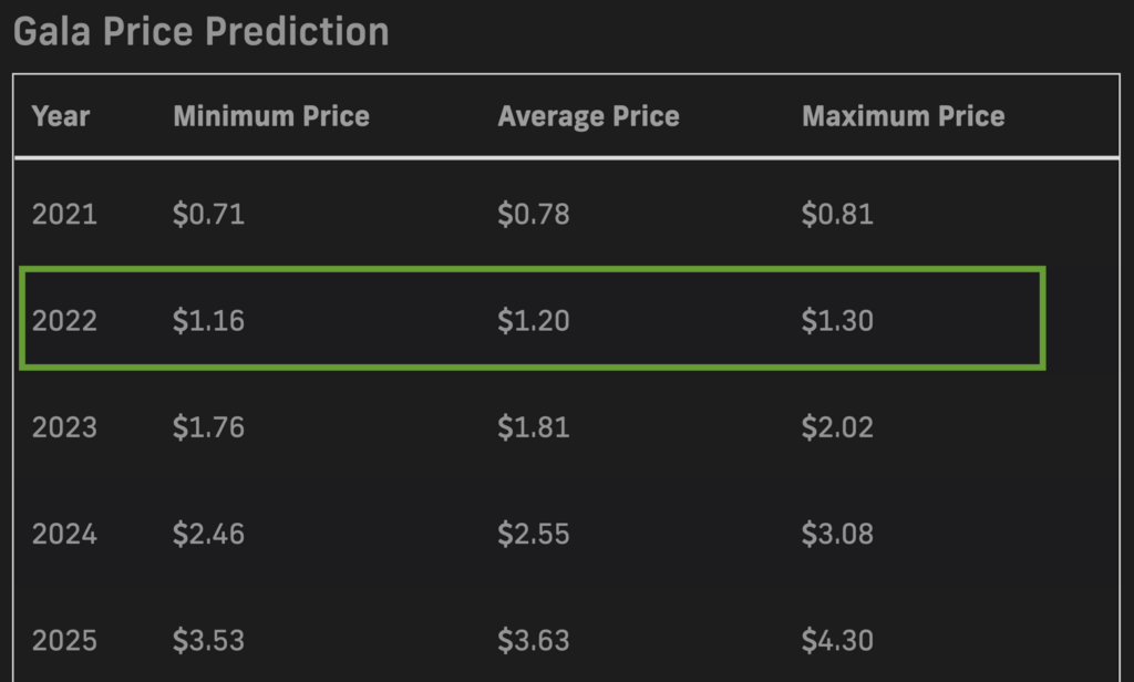 PricePrediction.net 2022 GALA price forecasts