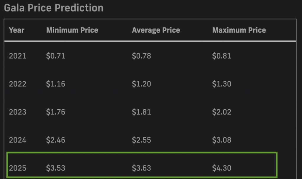 PricePrediction.net 2025 GALA price forecasts