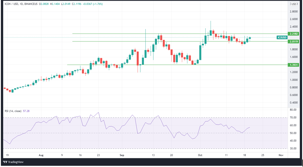 ICXUSD daily price chart