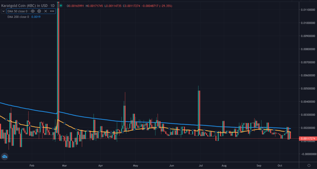 A TradingView chart of KBC on the daily time frame