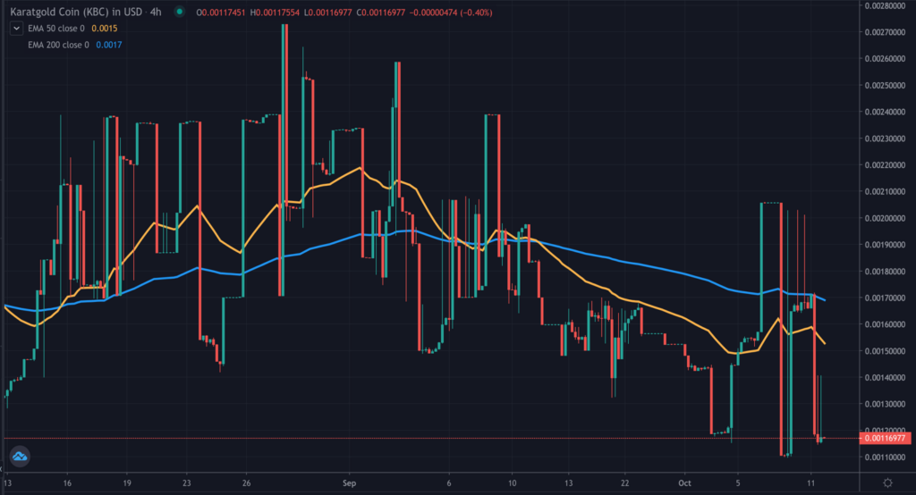 A TradingView chart of KBC on the 4-hour time frame
