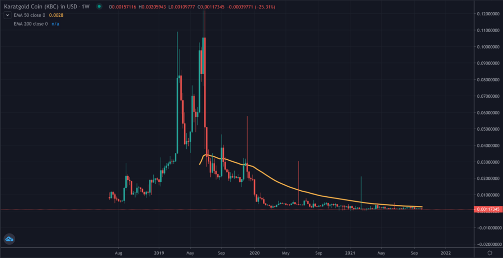 A TradingView chart of KBC on the weekly time frame