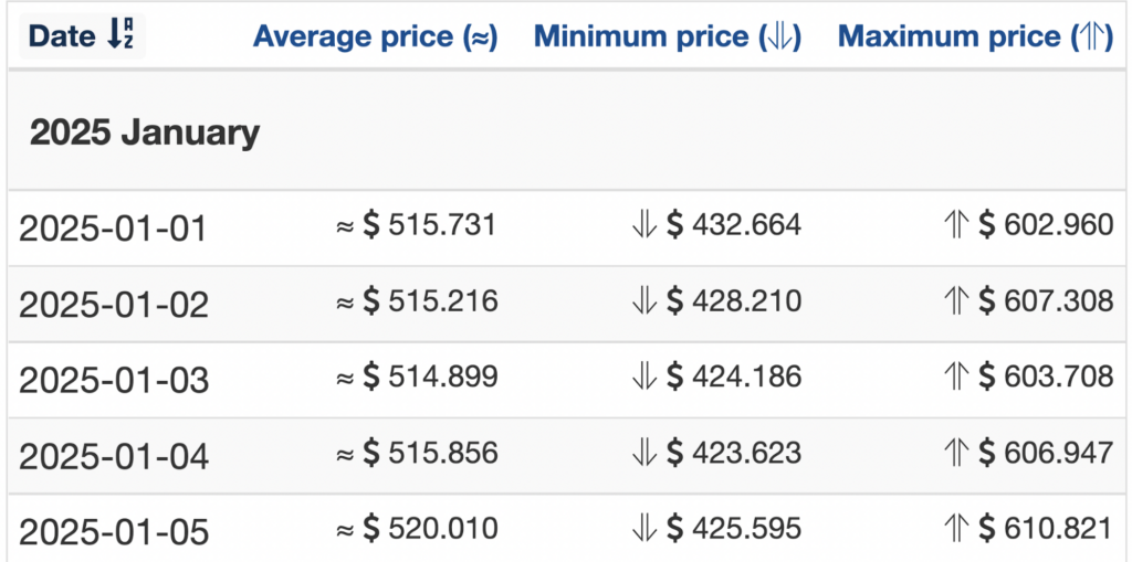 LTC forecasts from Wallet Investor