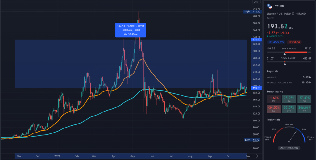 LTC TradingView chart on the daily hour time-frame