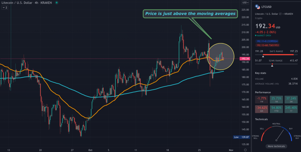 LTC TradingView chart on the 4-hour time frame