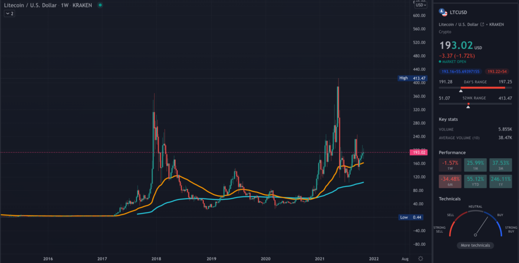 LTC TradingView chart on the weekly time frame