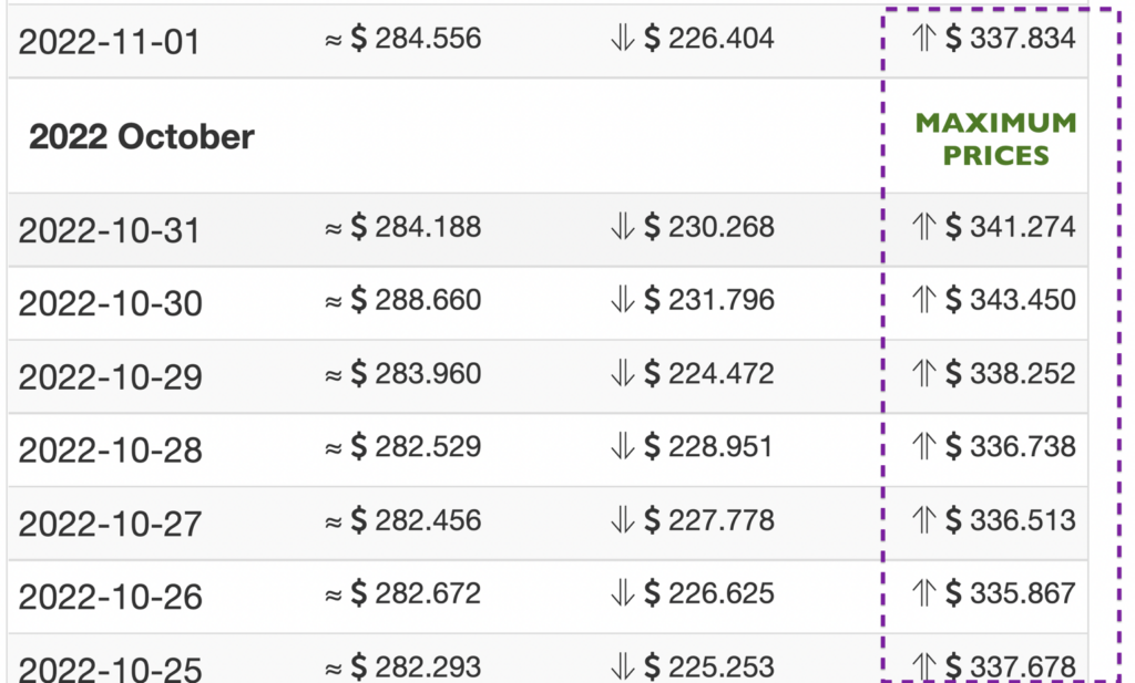 LTC forecasts from Wallet Investor