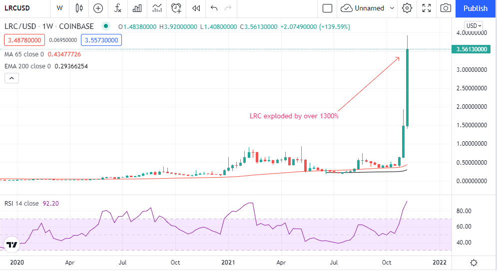 Chart showing LRC price appreciation 