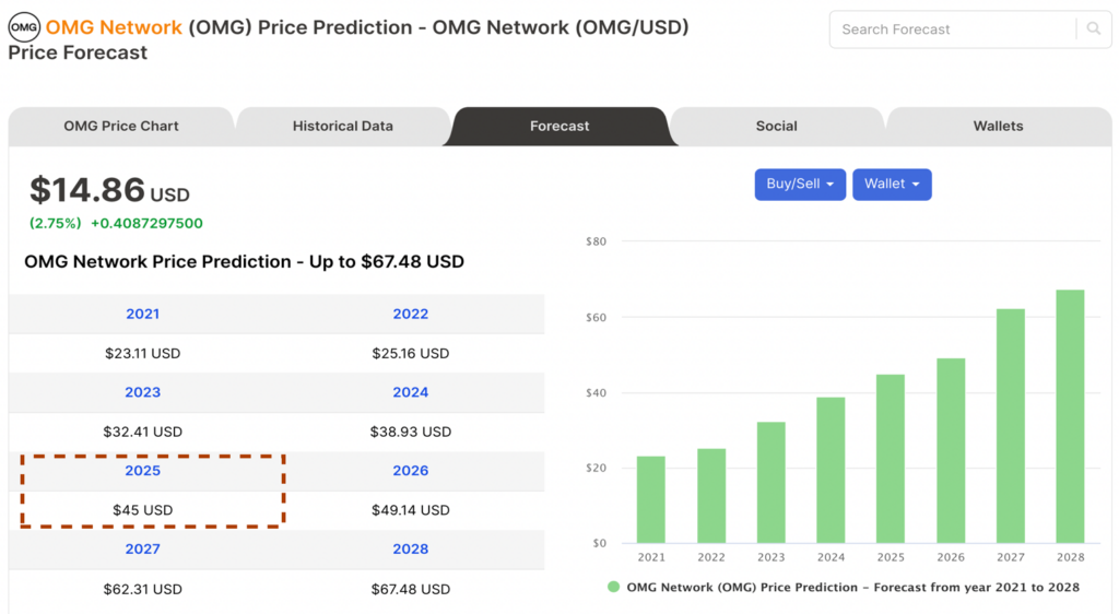 Price forecasts of OMG from Digitalcoin
