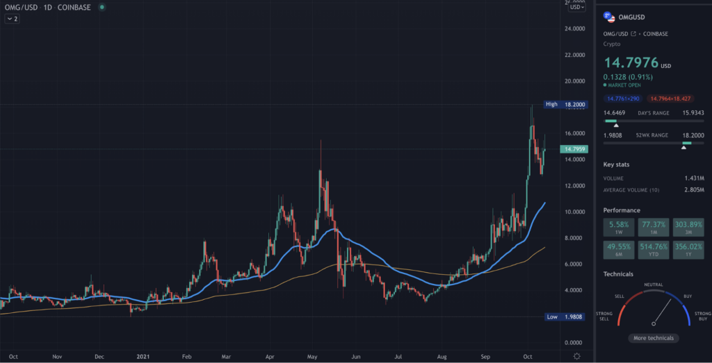 A TradingView chart of OMG on the daily time frame