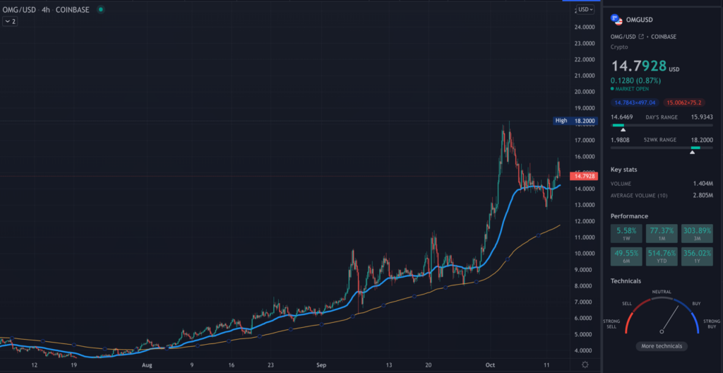 A TradingView chart of OMG on the 4-hour time frame