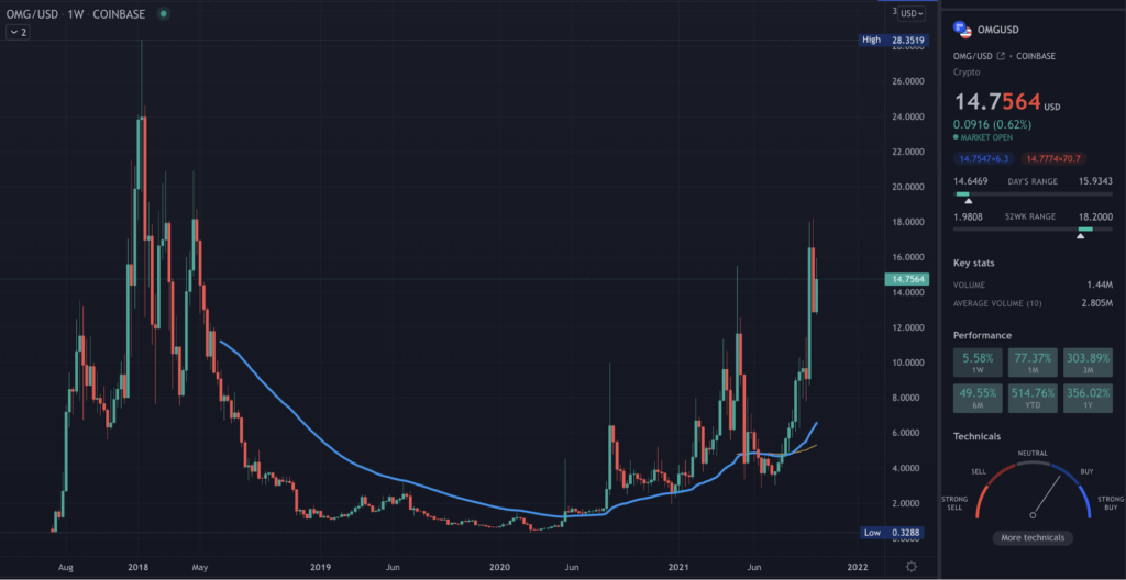 A TradingView chart of OMG on the weekly time frame