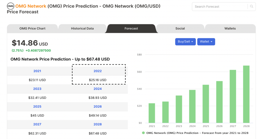Price forecasts of OMG from Digitalcoin