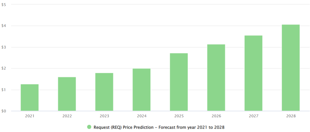 What is REQ coin price prediction for 2025?