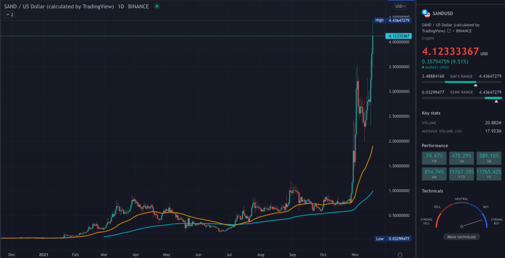 SAND TradingView chart on the daily hour time-frame