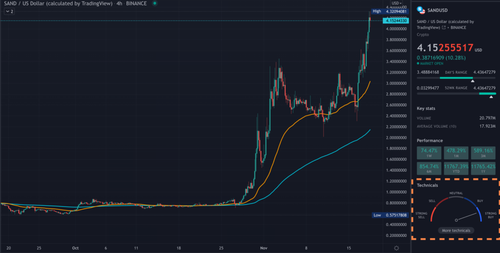 SAND TradingView chart on the 4-hour time frame