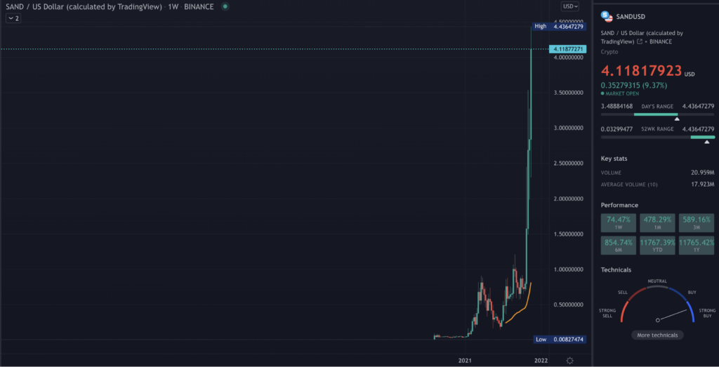 SAND TradingView chart on the weekly time frame