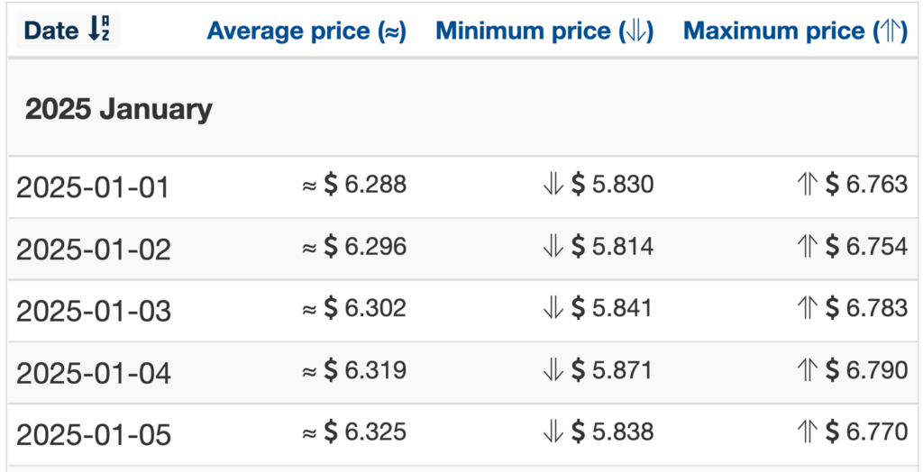 Wallet Investor 2025 SAND price forecasts