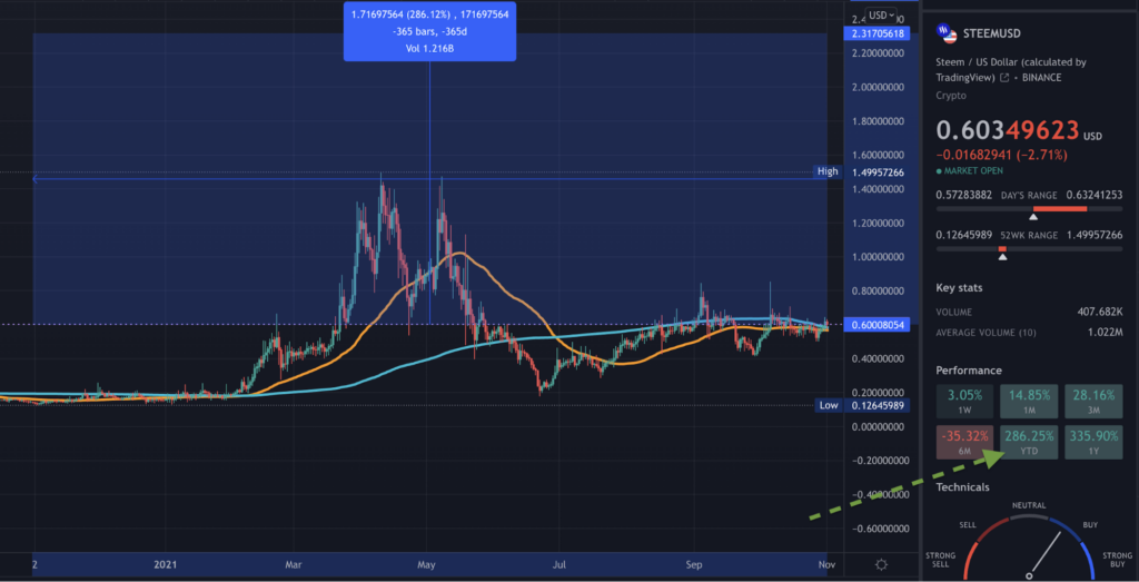 STEEM TradingView chart on the daily hour time-frame