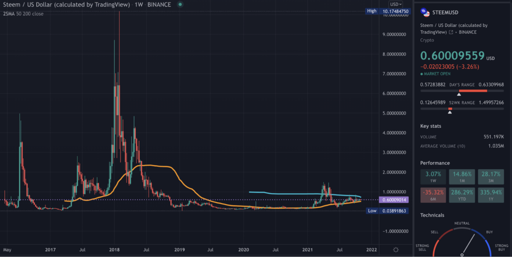 STEEM TradingView chart on the weekly time frame