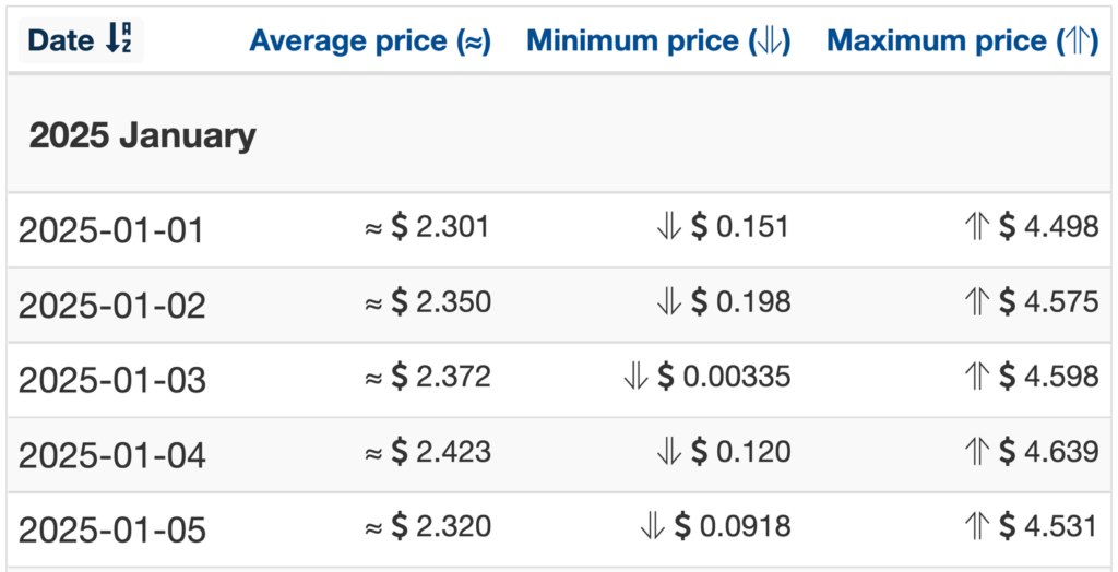 STEEM 2025 price forecasts from Wallet Investor