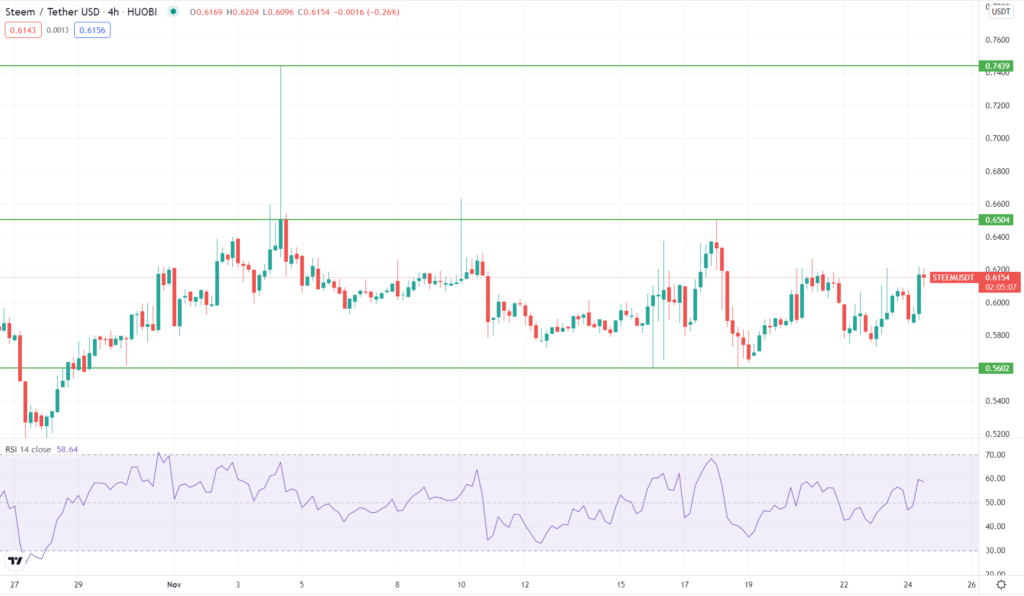 STEEM TradingView chart on the 4-hour time frame