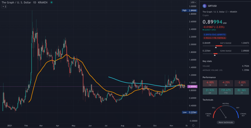 GRT TradingView daily chart