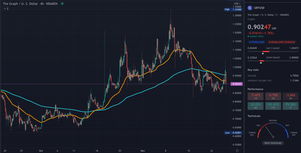 GRT TradingView 4hr chart