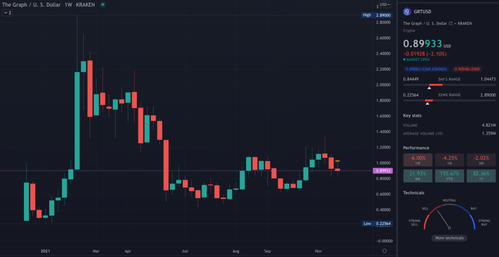 GRT TradingView weekly chart