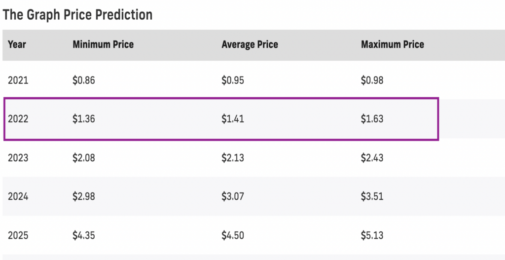 PricePrediction.net 2022 GRT price forecasts