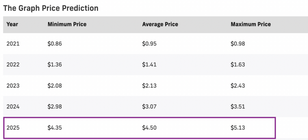 PricePrediction.net 2025 GRT price forecasts