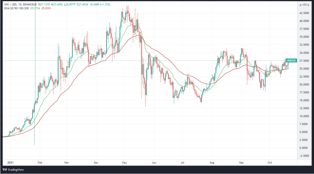 UNIUSD daily price chart with 20-EMA and 50-EMA