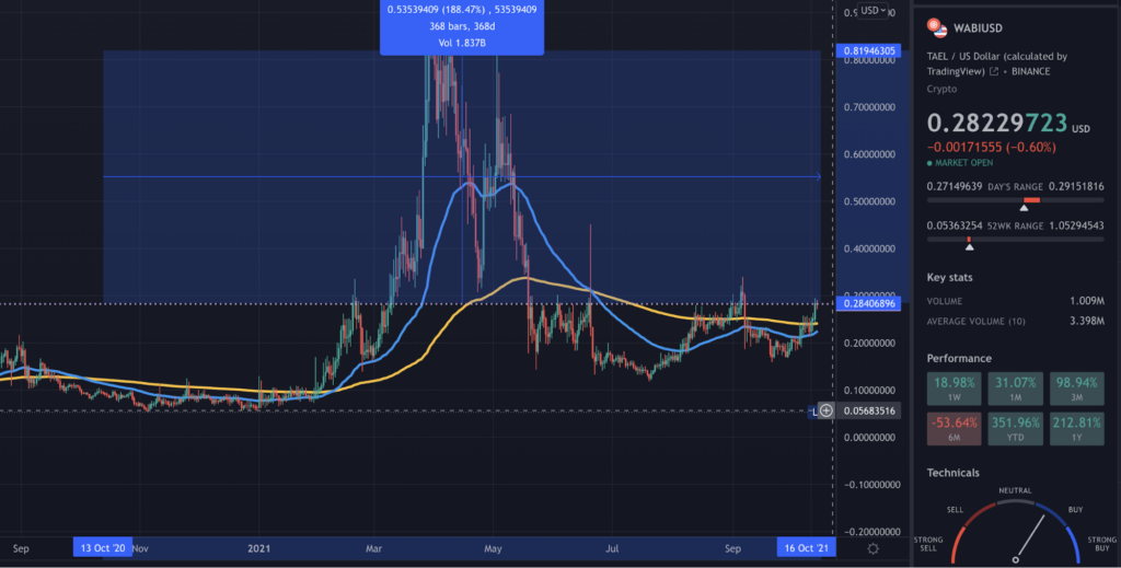 A TradingView chart of WABI on the daily time frame
