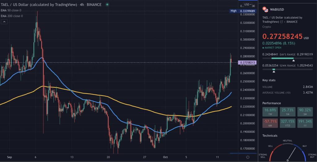 A TradingView chart of WABI on the 4-hour time frame