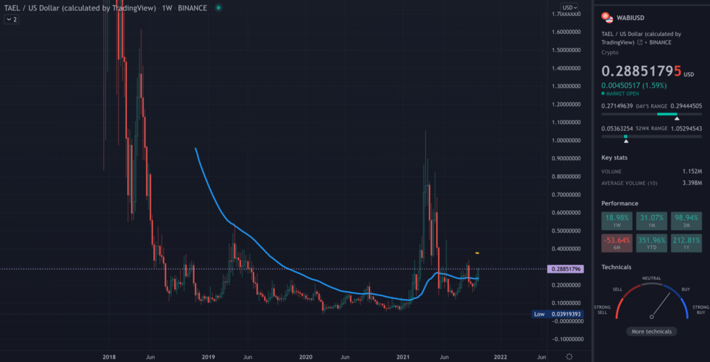 A TradingView chart of WABI on the weekly time frame