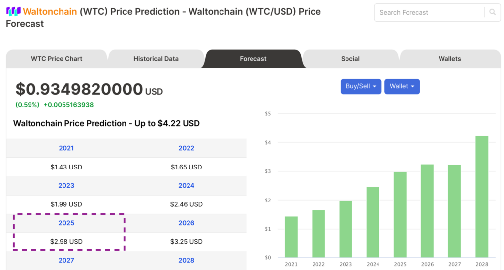 Price forecasts of WTC from Digitalcoin