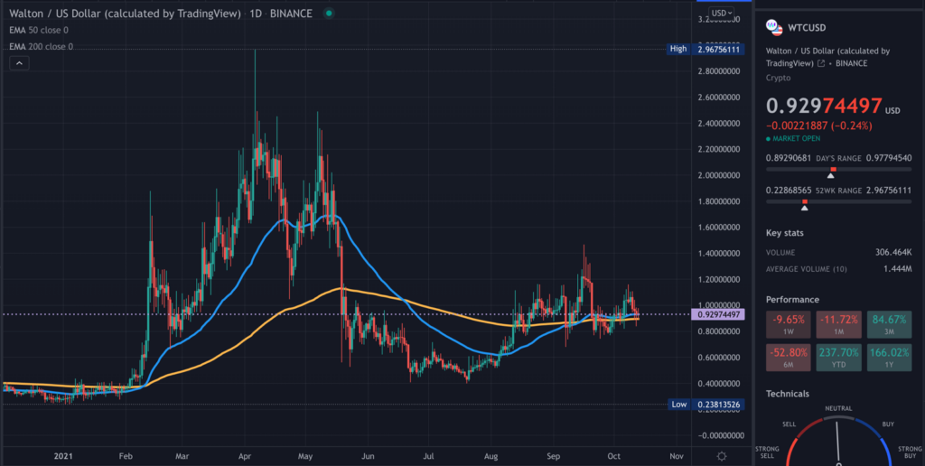 A TradingView chart of WTC on the daily time frame