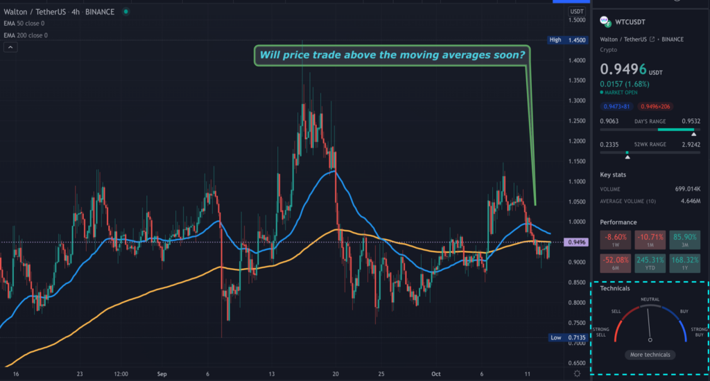 A TradingView chart of WTC on the 4-hour time frame
