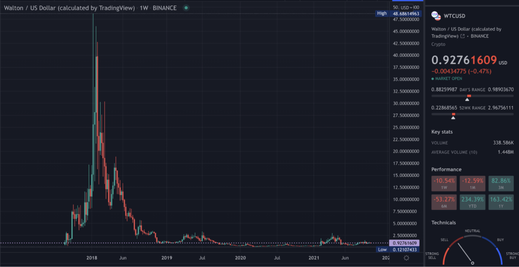 A TradingView chart of WTC on the weekly time frame