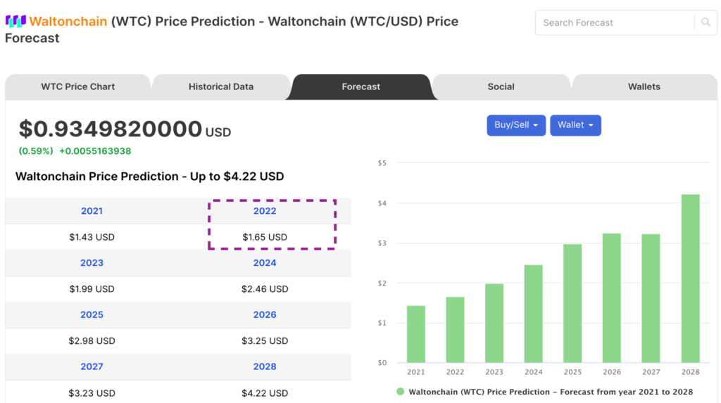 Price forecasts of WTC from Digitalcoin