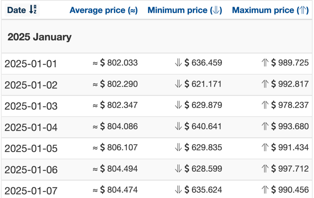 XMR 2025 price forecasts from Wallet Investor