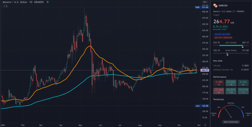 A TradingView chart of XMR on the daily hour time-frame