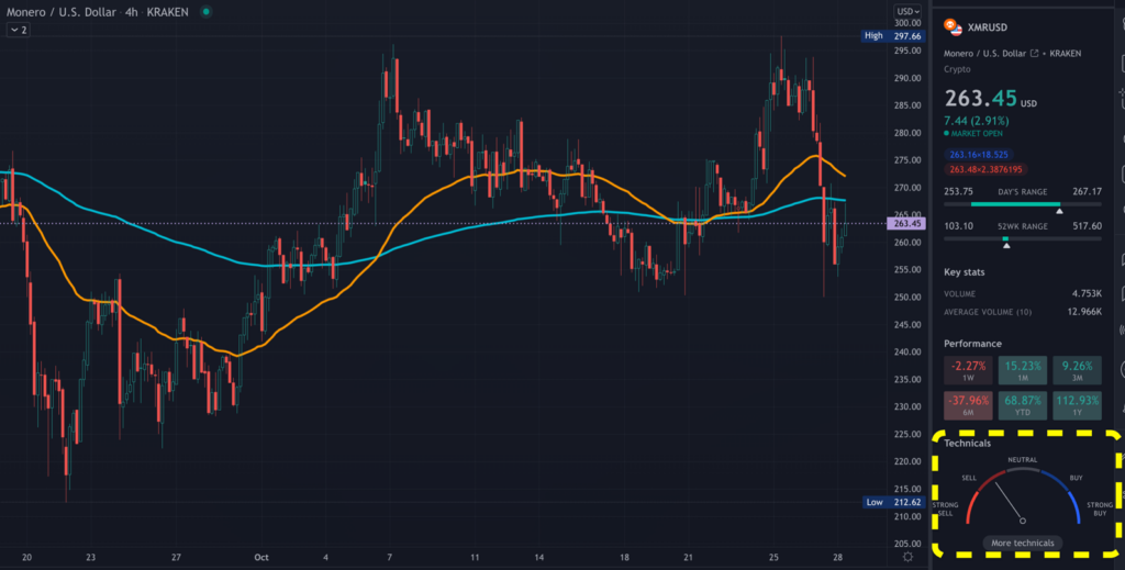 A TradingView chart of XMR on the 4-hour time frame