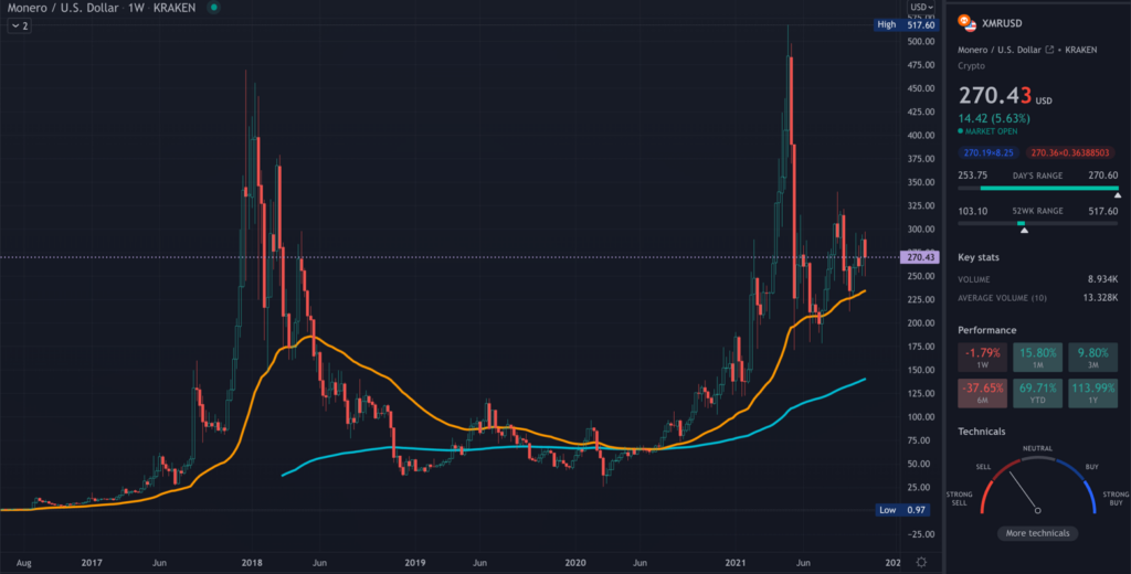 A TradingView chart of XMR on the weekly time frame