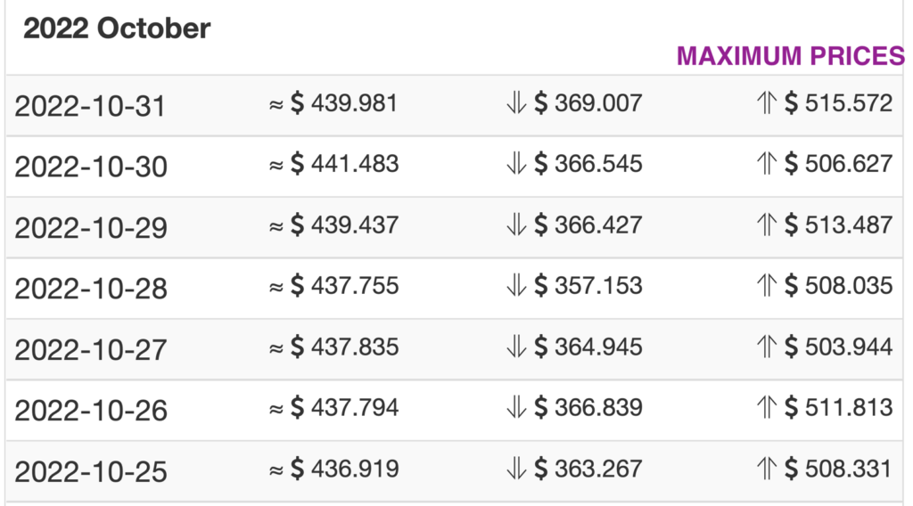 XMR 2022 price forecasts from Wallet Investor