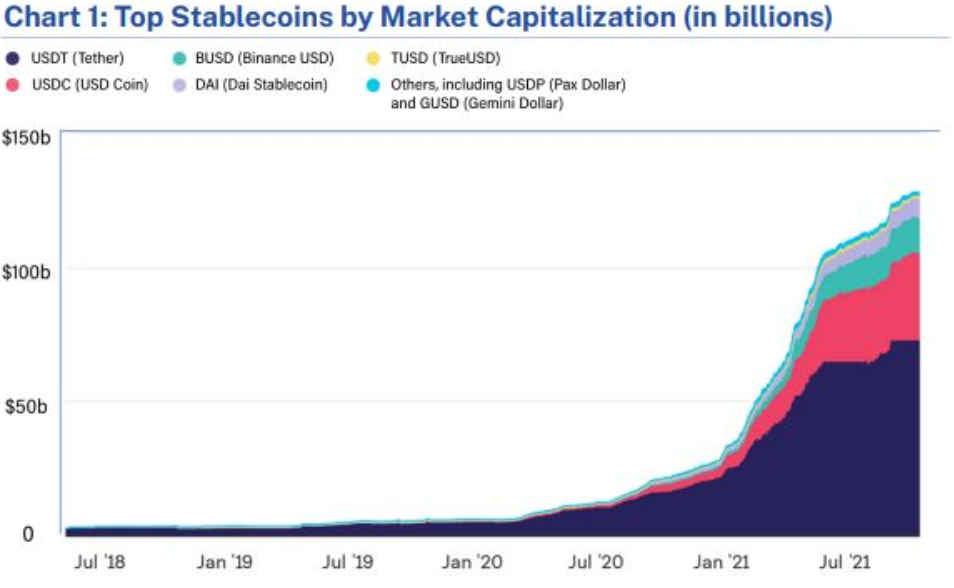 Alt: Top Stablecoins by Market Capitalization in Billions