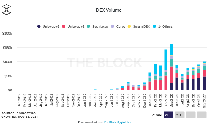 Trading Volume Dynamics on Uniswap