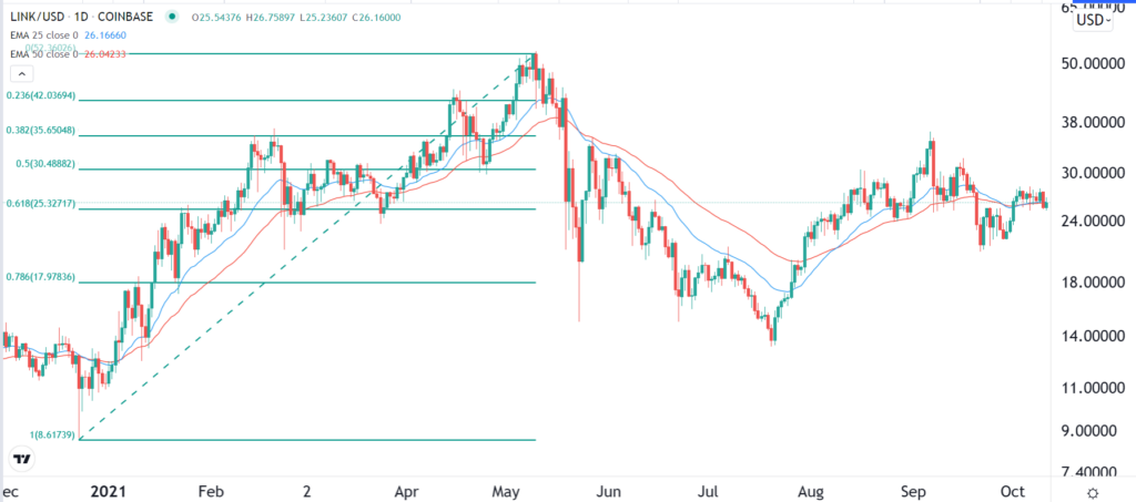 ChainLink technical chart