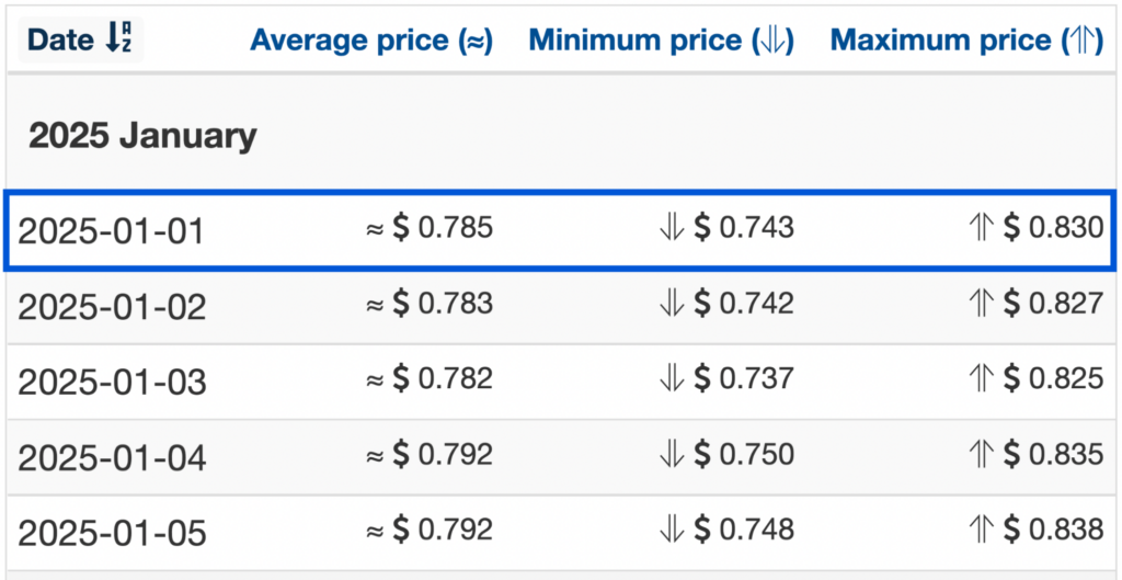 Wallet Investor 2025 ATLAS price forecasts