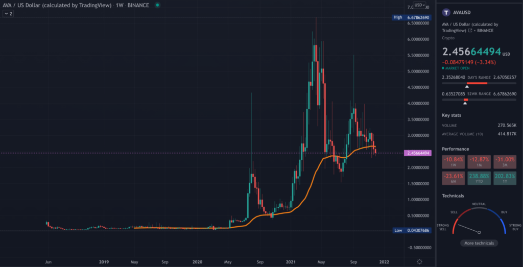 AVA TradingView weekly chart